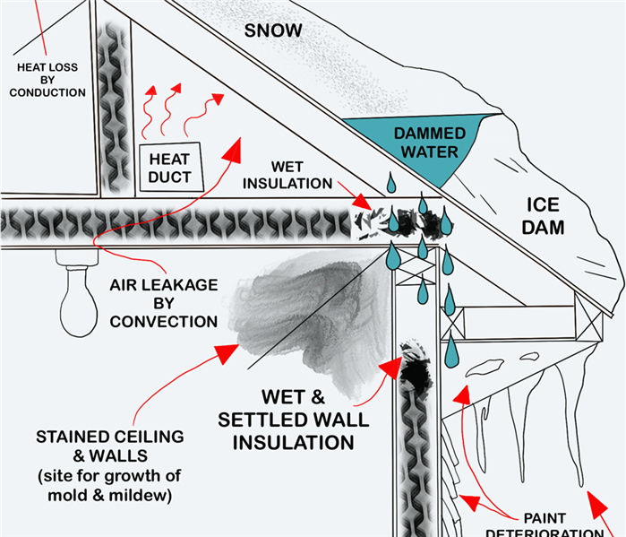 Ice dam diagram